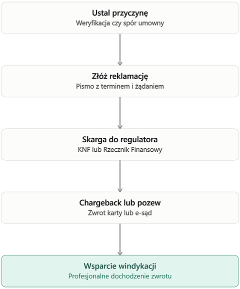 Odzyskanie pieniędzy od brokera - Kancelaria Ultimatum